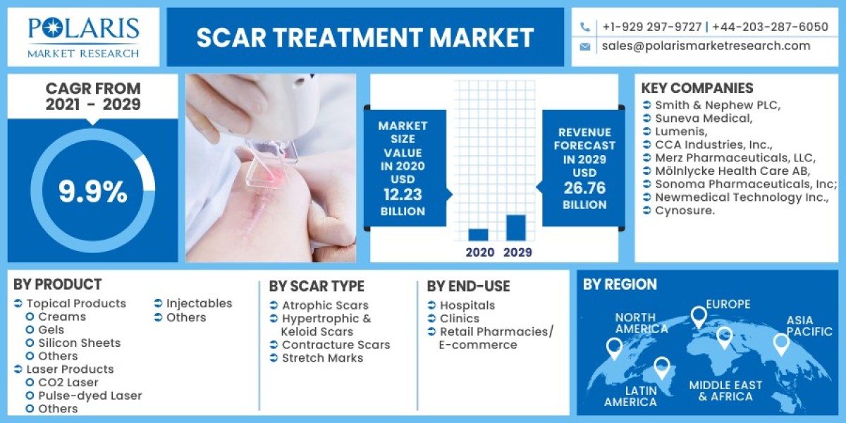 Scar Treatment Market 2023 Trends, Top Industry Players and Future Trend and Outlook by 2032