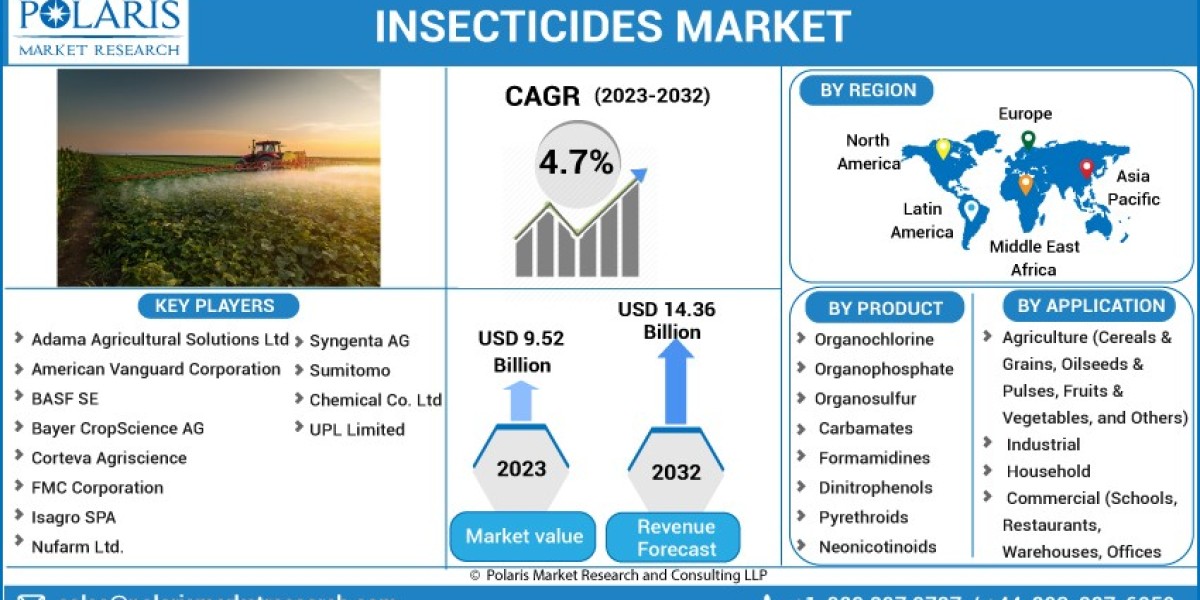 Insecticides Market   Trends: Key Types' Market Analysis, Detail Outlook and forecast up to 2032