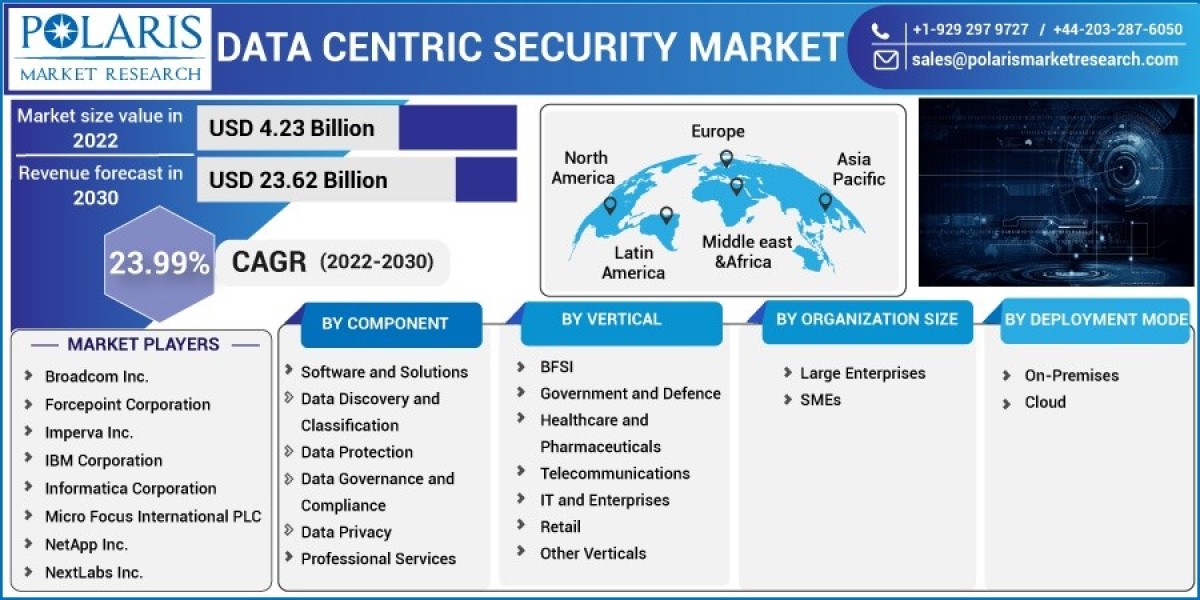 Data Centric Security Market Facts, Company Profiles, Analysis & Forecast Till 2032