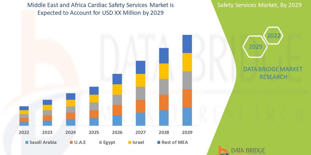Middle East and Africa Cardiac Safety Services Market Growth Trends, Key Players, and Competitive Strategies