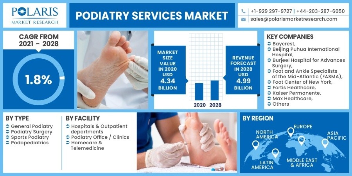 Podiatry Services Market Research Evolution: Adaptation and Innovation 2023-2032