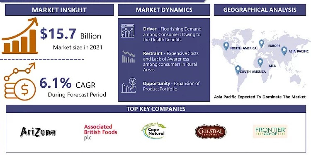Green Tea Market To Reach USD 23.76 Billion Globally At CAGR 6.1%, During 2028|Says Introspective Market Research