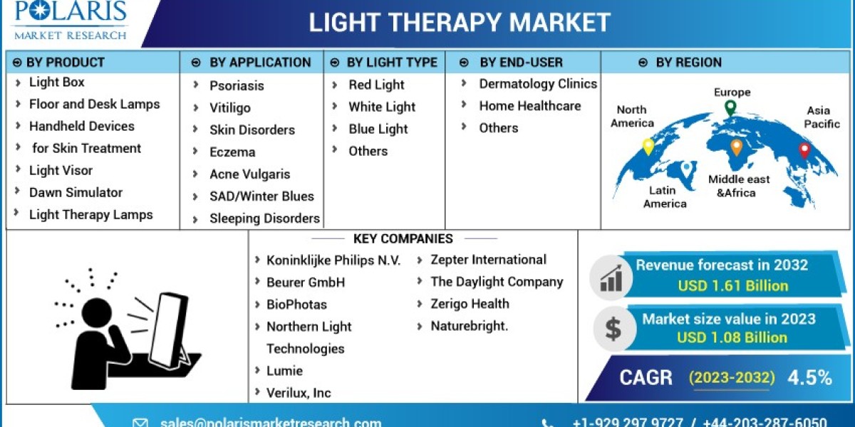 Light Therapy Market  Research by key types and major application, analysis, and forecast till 2032.