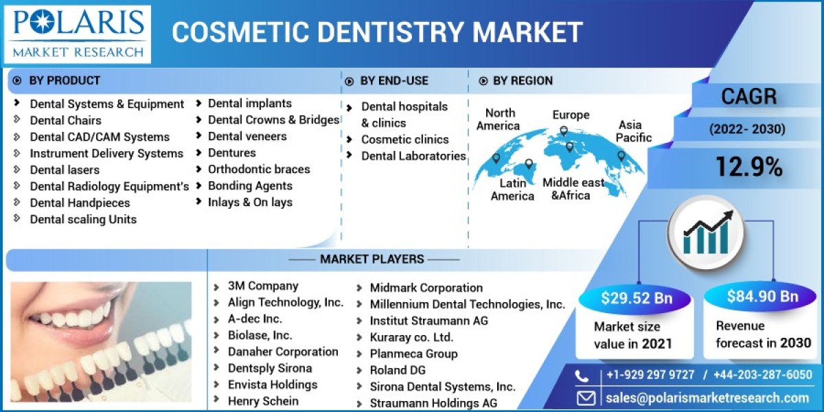 Cosmetic Dentistry Market: Industry Size, Growth Potential, and Market Segmentation Strategies for Leading Manufacturers