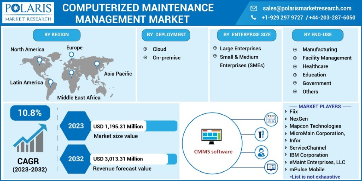 Unveiling the Astonishing Trends, Growth and Advantages of the Computerized Maintenance Management Market