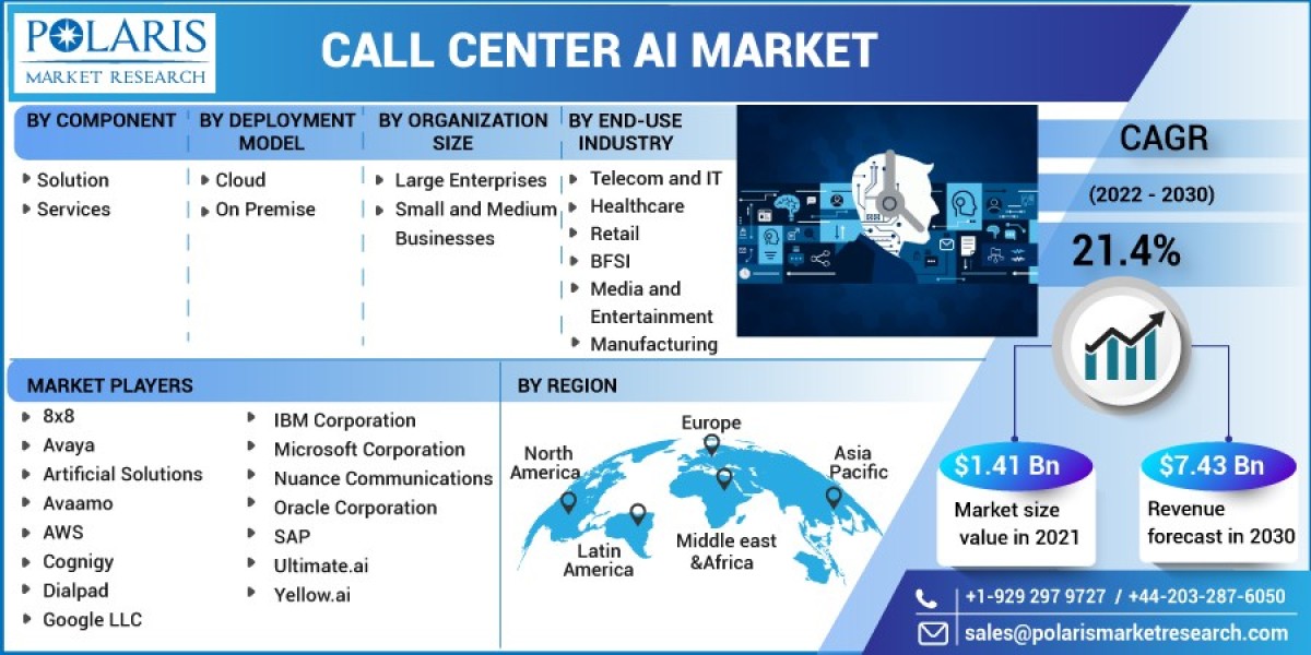Call Center AI Market Growth, Technological elopment, Industry Forecast 2032