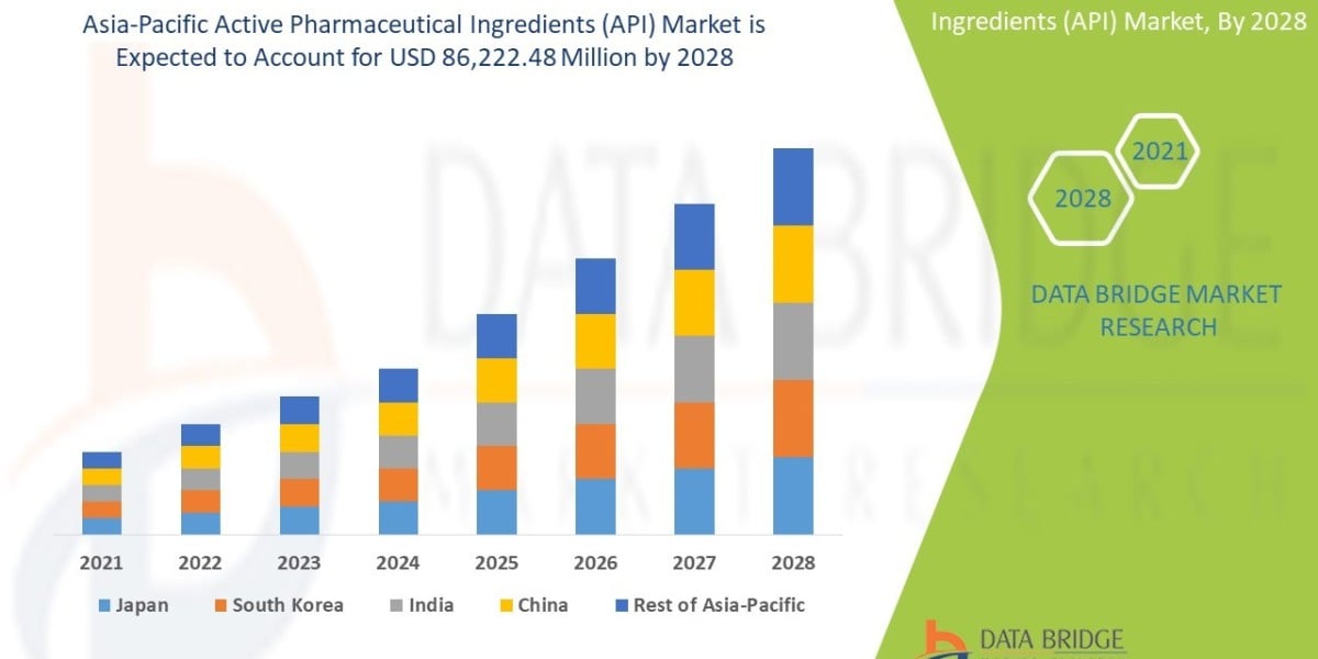 Asia-Pacific Active Pharmaceutical Ingredients (API) Market by Product, End User, Type, and Mode, Worldwide Forecast til