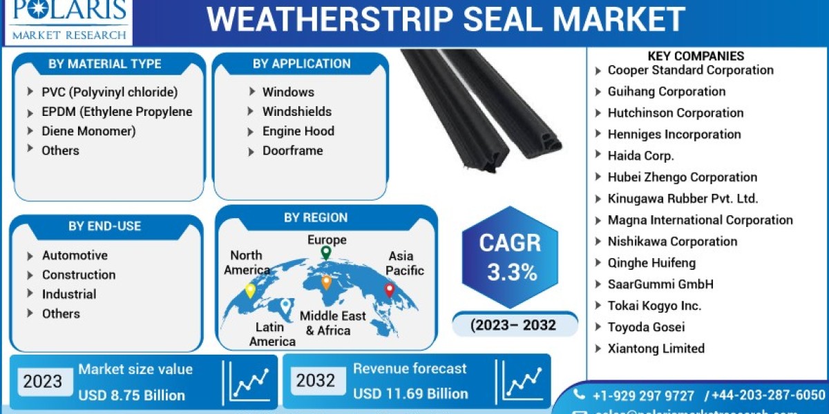 Weatherstrip Seal Market Business Status, Growth Industry Trends and Outlook 2023 to 2032
