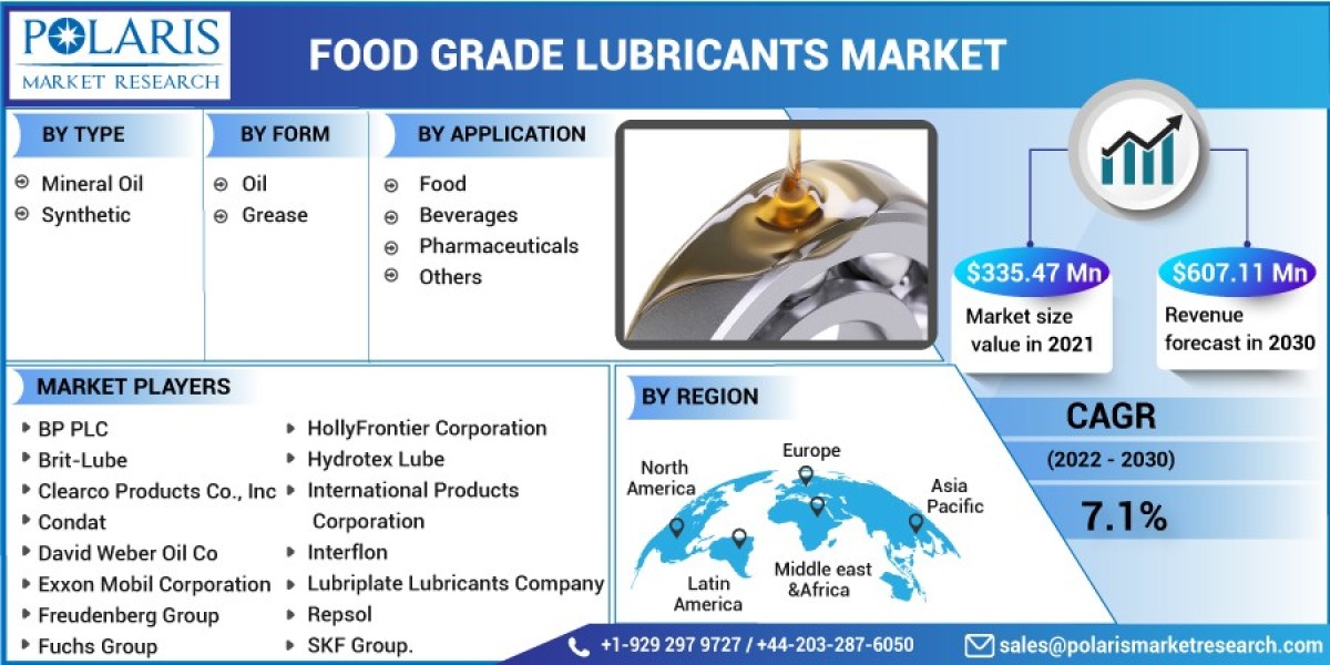 Food Grade Lubricants Market Size,Global Trends, Share, Growth, Opportunity and Forecast, 2023-2032