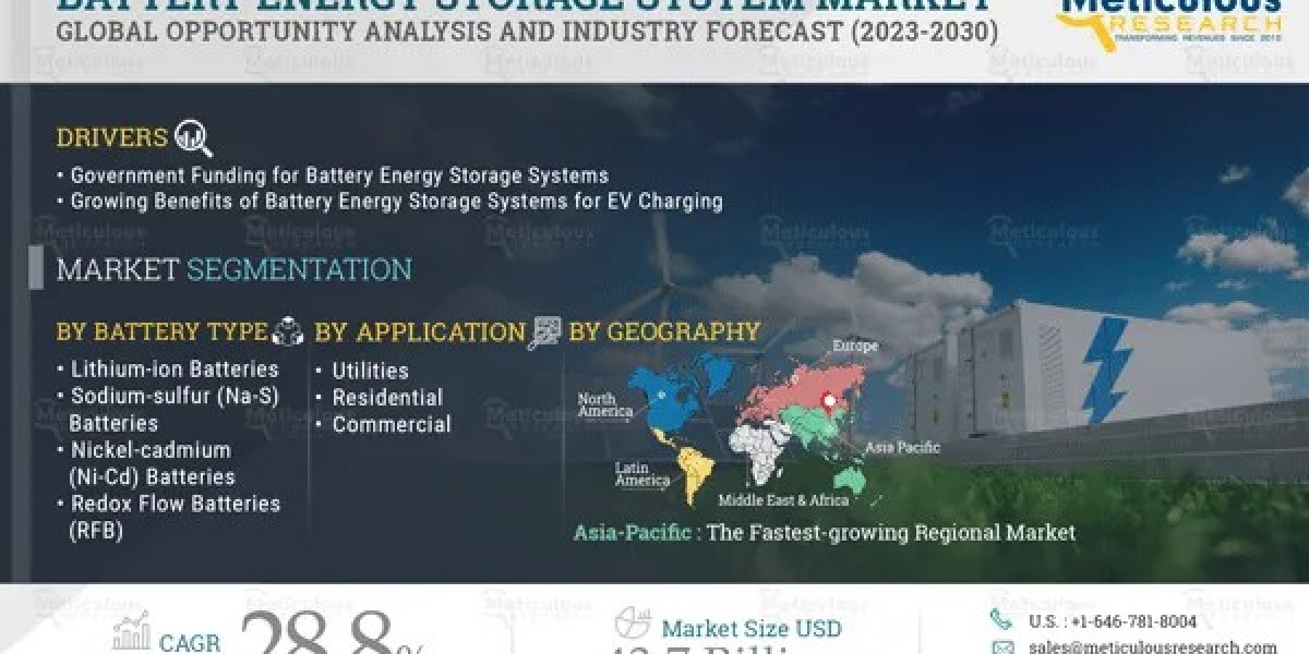 Battery Energy Storage System Market to Surge to $43.7 Billion by 2030 with a CAGR of 28.8%