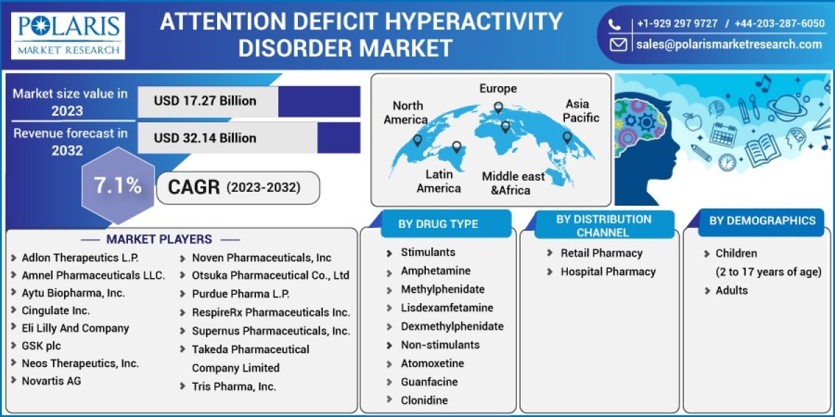 Attention Deficit Hyperactivity Disorder Market   Research Report: Latest Industry Status and Future Growth Outlook 2032