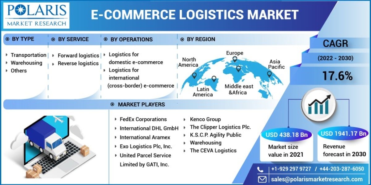 E-Commerce Logistics Market  Strategic Imperatives for Success and Rising Demand Till 2032