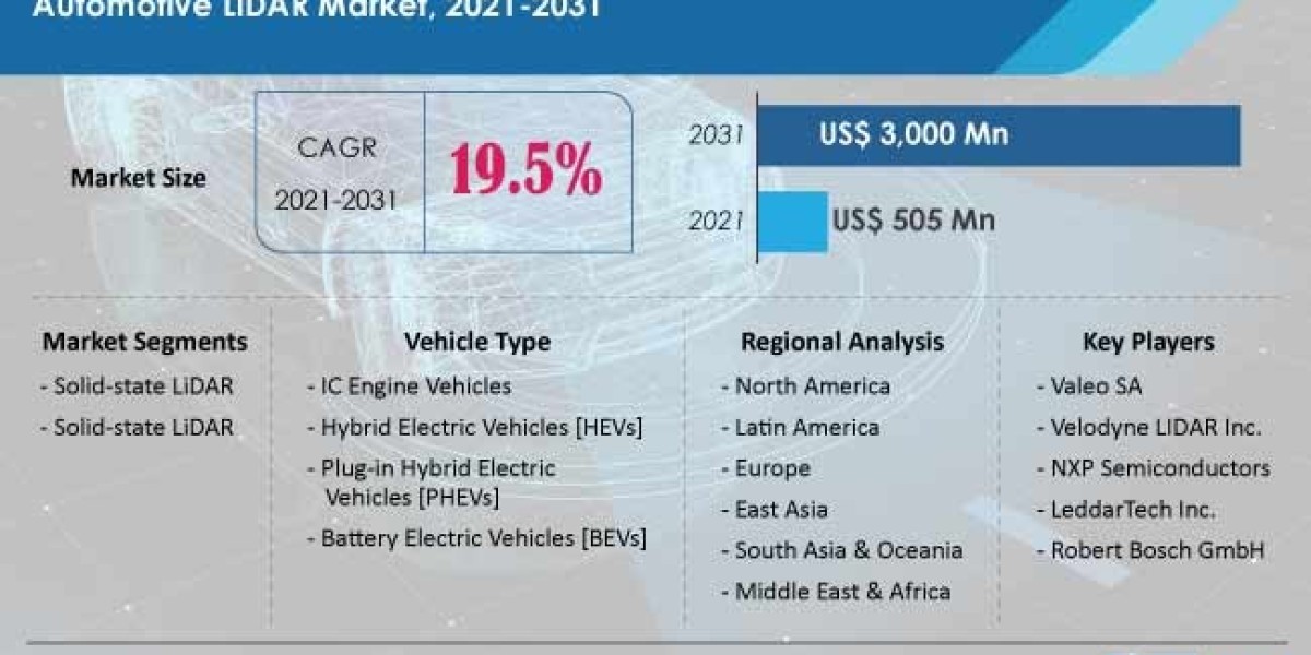 Automotive LiDAR Market Size, Companies Share, Growth Analysis and Industry Statistics 2021-2031