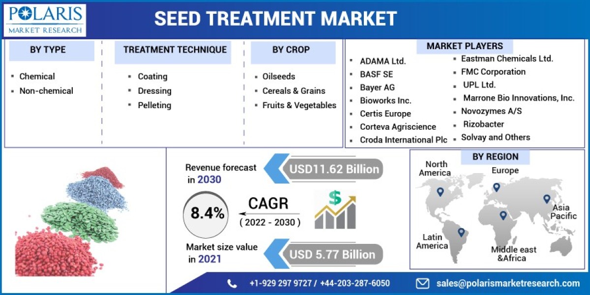 Seed Treatment Market Forecast by 2023-2032: How Growth in the Near Future Will Affect Global Industries Post COVID-19
