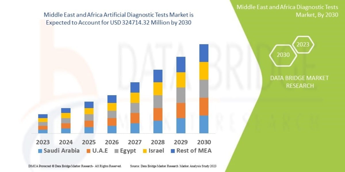 PACKAGING INDUSTRY IN Middle East and Africa Diagnostic Tests Market  & SHARE ANALYSIS - GROWTH TRENDS & FORECAS