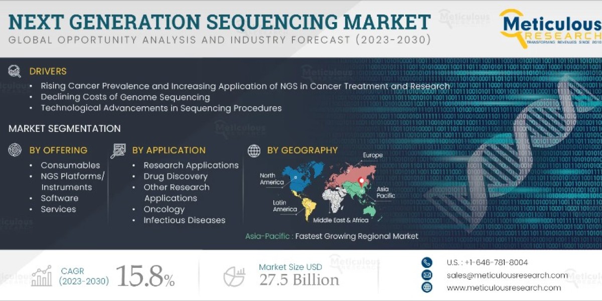 Next Generation Sequencing Market Set to Reach $27.5 Billion by 2030, According to Meticulous Research®