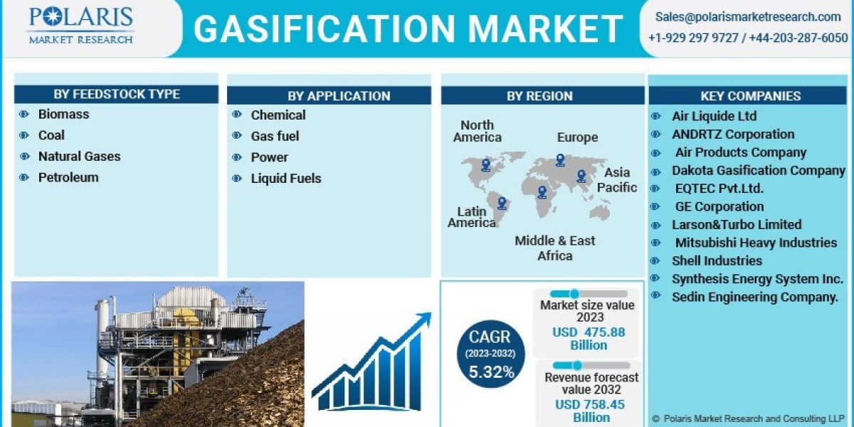 Gasification Market – Increasing Demand with Industry Professionals and Forecast to 2032