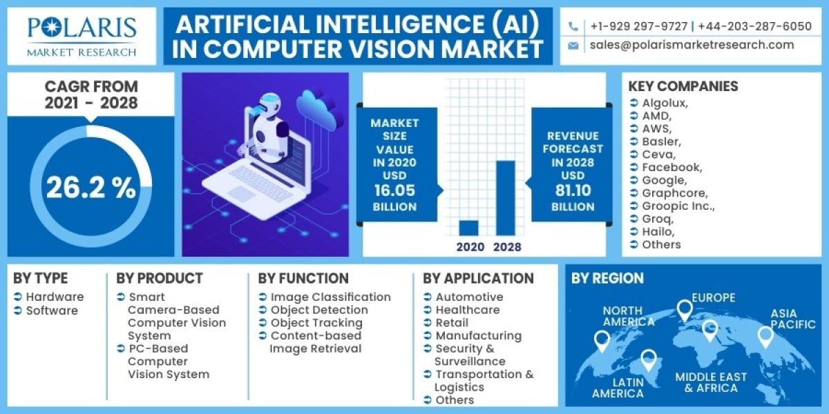 Artificial Intelligence (AI) in Computer Vision Market 2023 Hemand, Growth Opportunities and Expansion by 2032