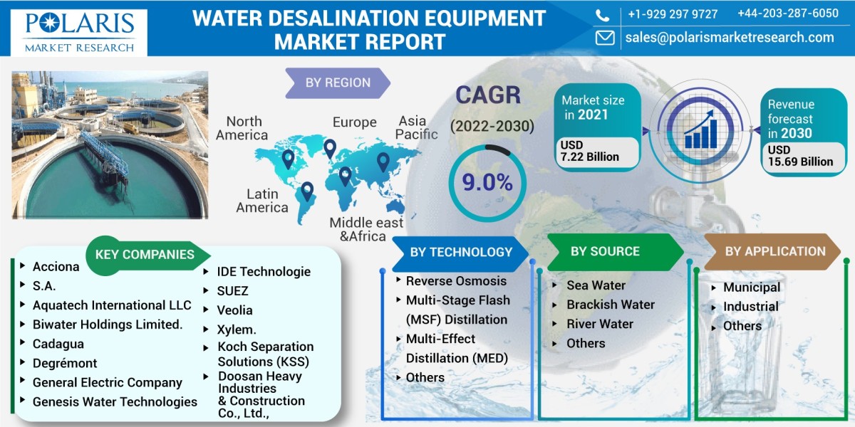 In-Depth Water Desalination Equipment Market Analysis: Strategies for Success 2023-2032