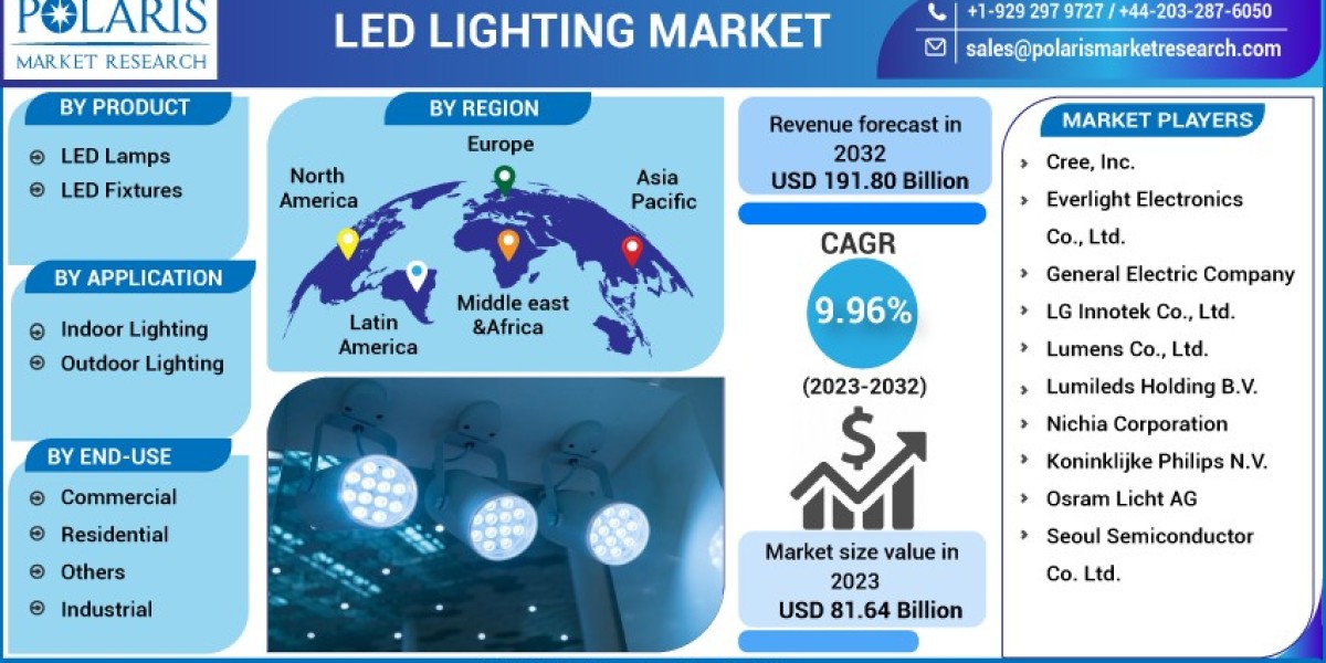 LED Lighting Market   Company Business Overview, Sales, Revenue and Recent Development 2032