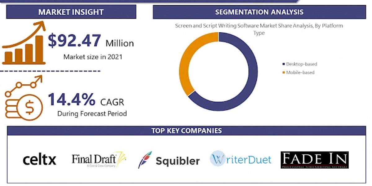 Screen and Script Writing Software Market Is Expected To Reach USD 237.13 Billion By The Year 2028 | Celtx, GCC Producti