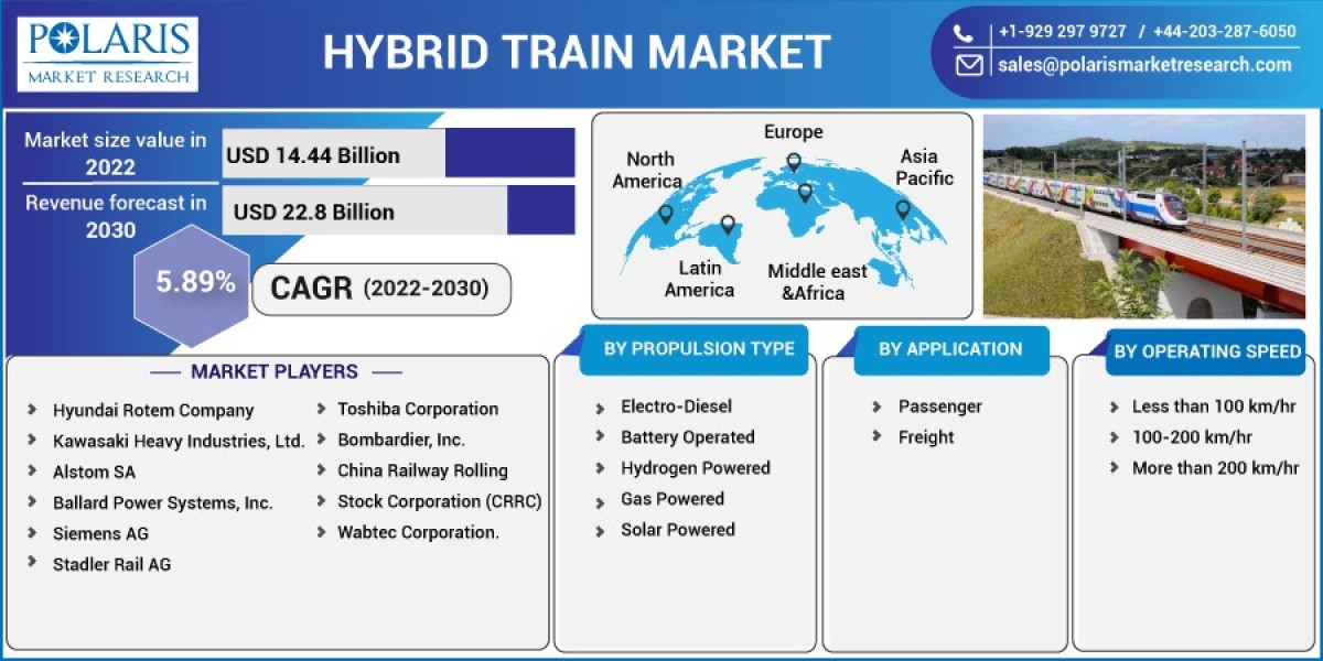 Hybrid Train Market Demands, Size, Trends, Opportunities, Past & Present Data, And Comprehensive Analysis