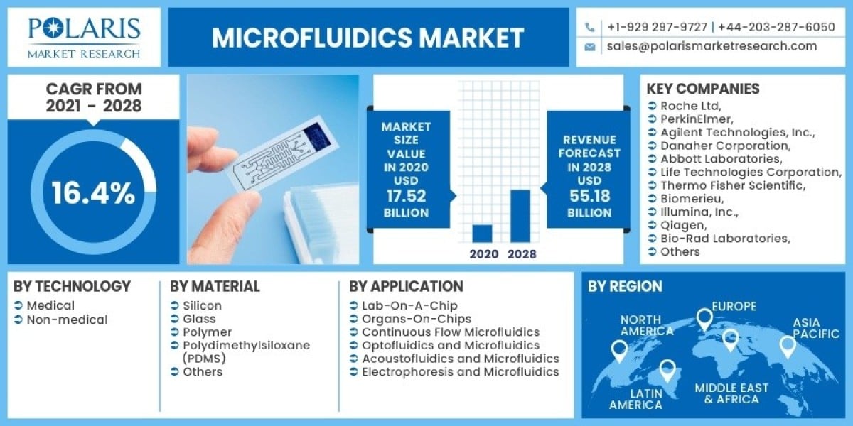 Microfluidics Market Sector Set for Incremental Growth Up to 2023-2032