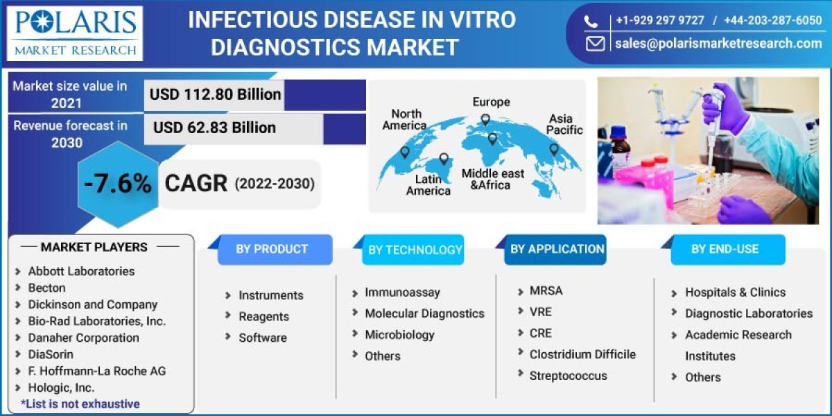 Infectious Disease In-vitro Diagnostics Market Strategic Imperatives for Success and Rising Demand Till 2032
