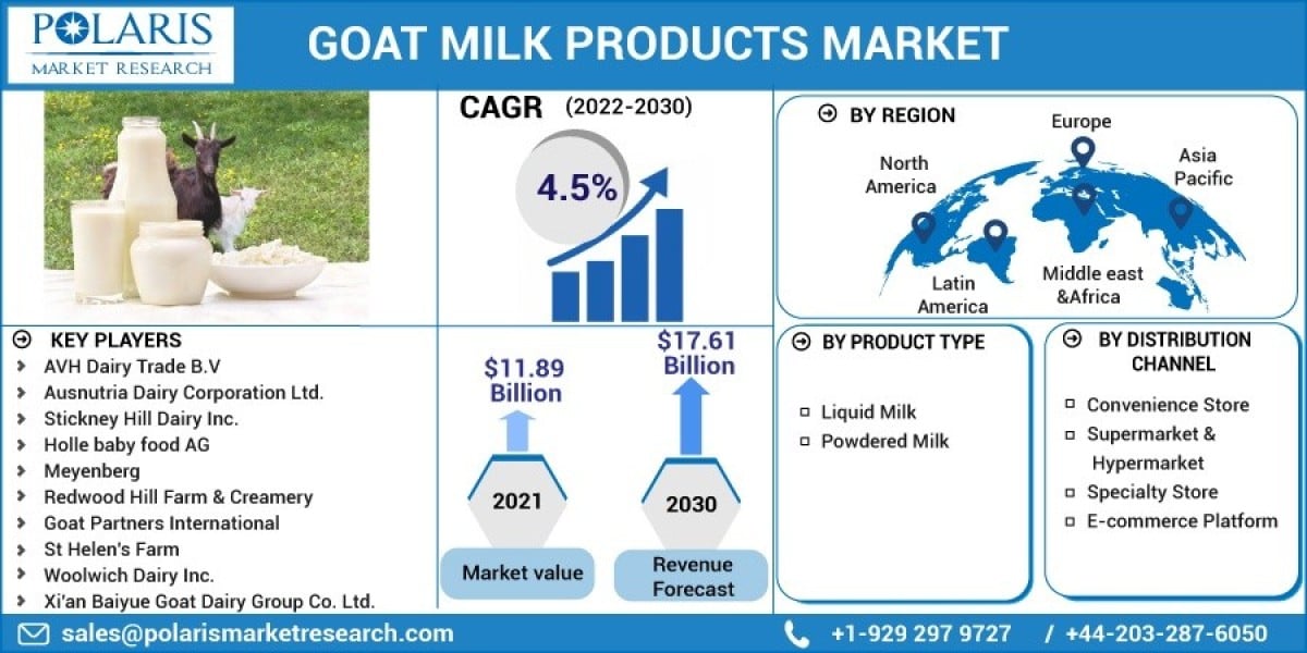 Goat Milk Products Market 2023 Trends, Top Industry Players and Future Trend and Outlook by 2032