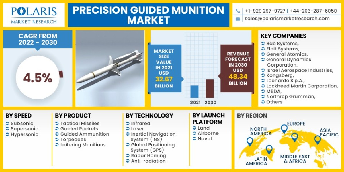 Precision Guided Munition Market 2023 Huge Demand, Growth Opportunities and Expansion by 2032