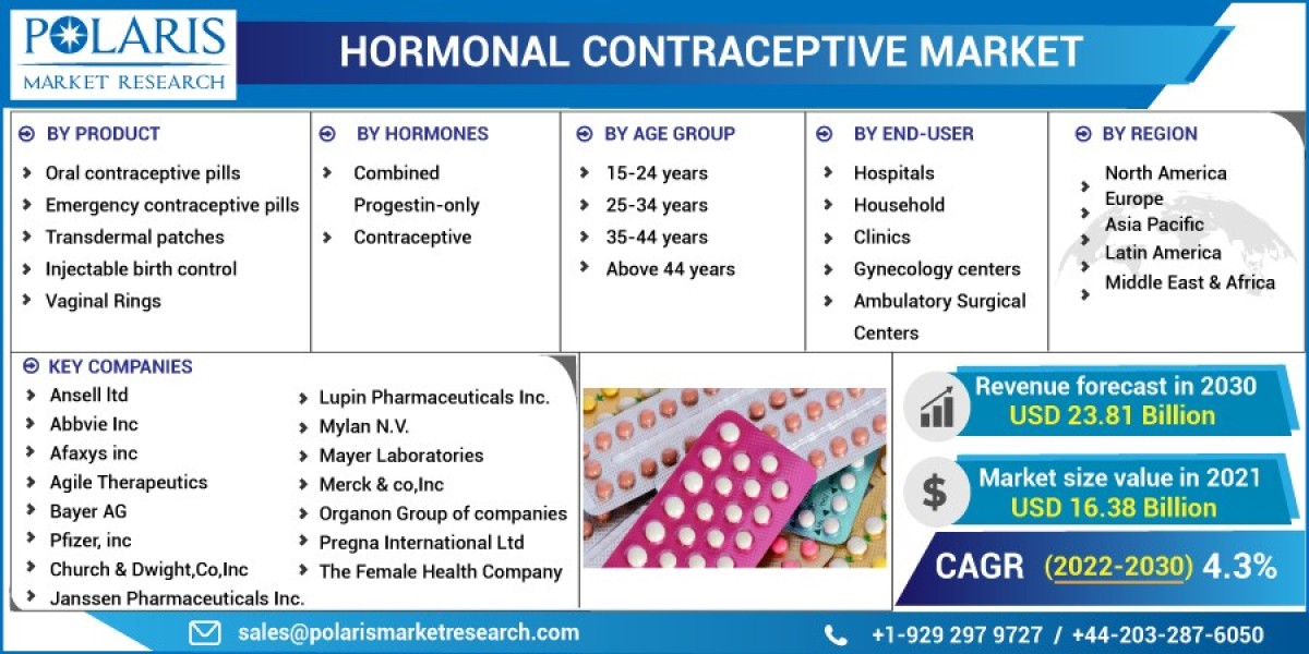 Hormonal Contraceptive Market   Size, Outlook with Regional Landscape, Witness Highest Growth, and Opportunities