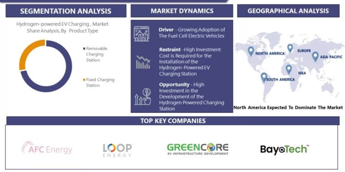 Hydrogen-Powered EV Charging Station Market is projected to grow from USD 2.3 billion in 2022 to USD 13.02 billion by 20