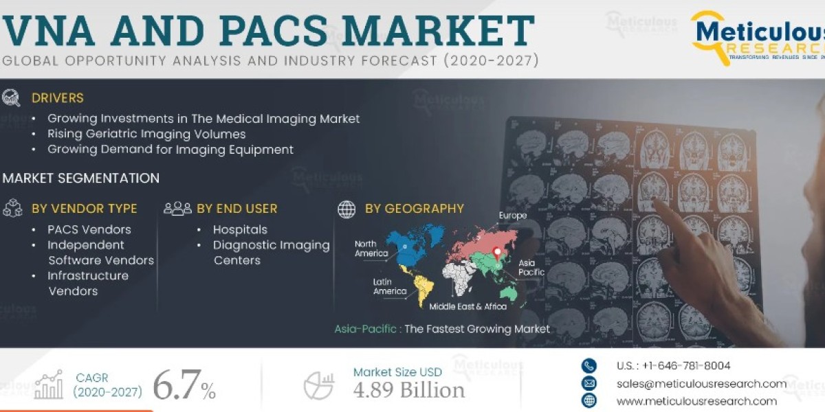 VNA and PACS Market Poised to Expand at a CAGR of 6.7%, Reaching $4.89 Billion by 2027