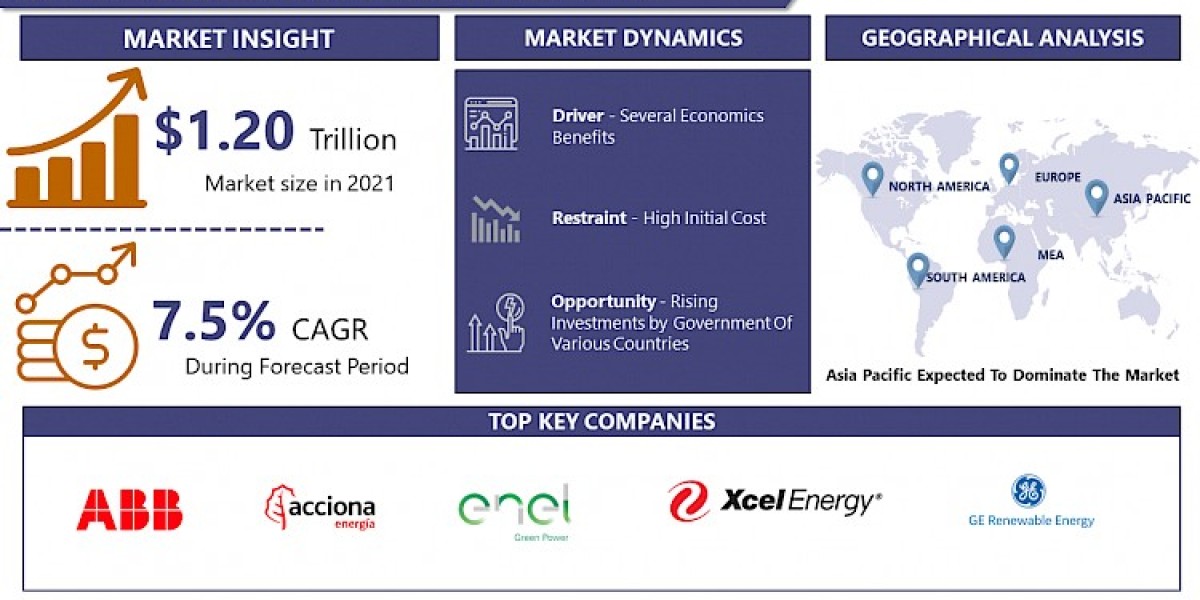 Renewable Energy Market size is expected to grow to USD 2.35 billion 2030 with top key players