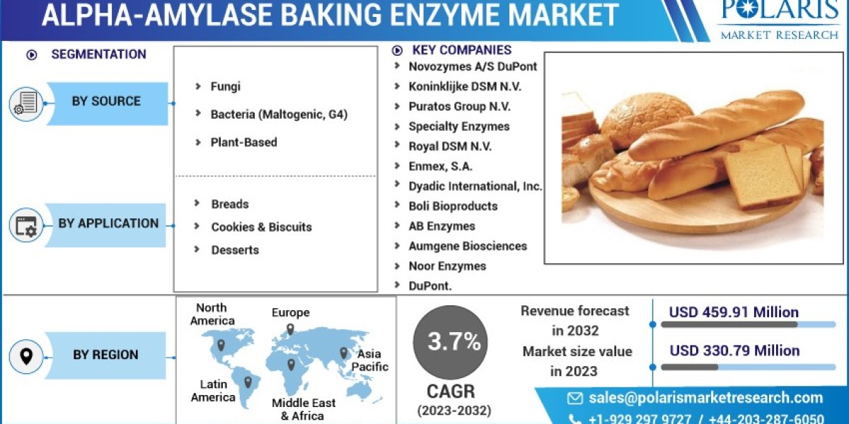 Alpha-Amylase Baking Enzyme Market Technologies, New Challenges, Growth Demand, Size, Share, Forecast to 2032