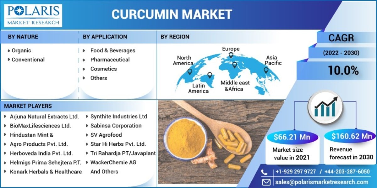Curcumin Market 2023 – Industry Insights, Top Trends, Global Analysis And Forecast to 2032