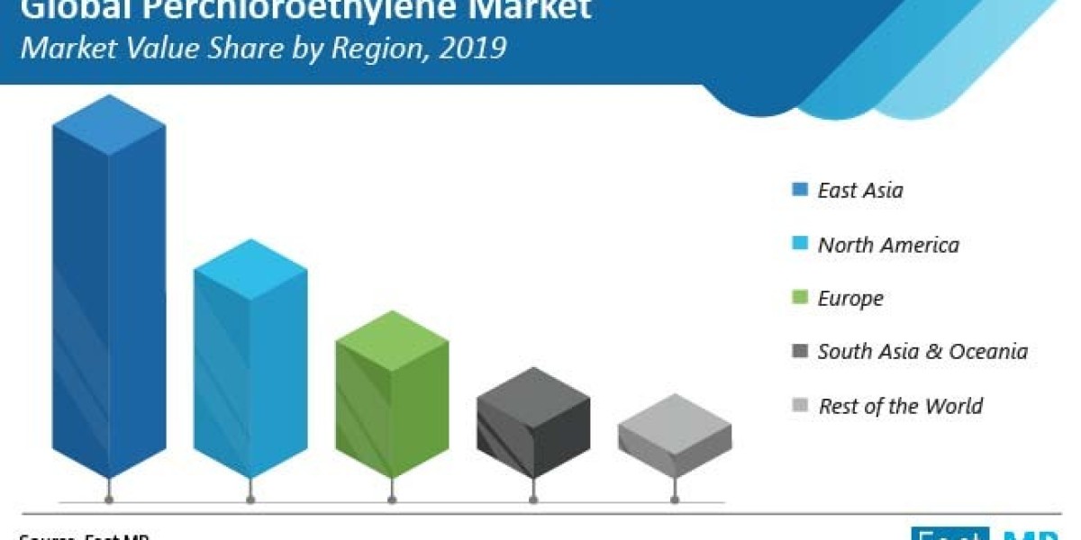Perchloroethylene Market Size, Shares, Forecast Report 2030
