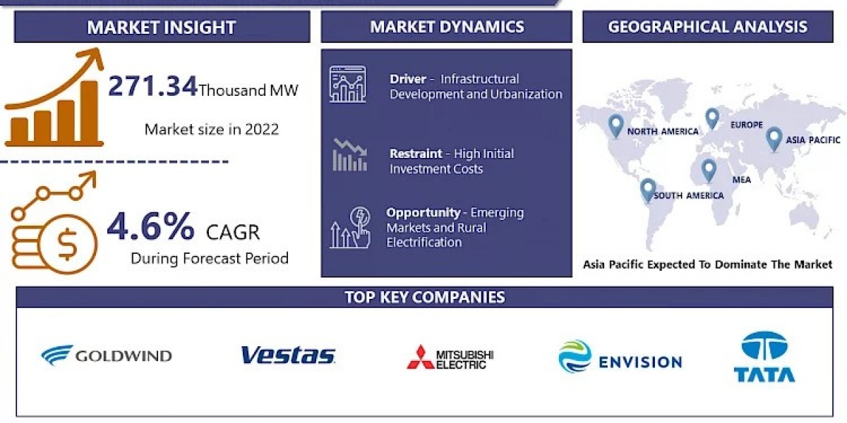 Turbines Market 2023 Market Report: Size, Growth Status, Share, and Projections