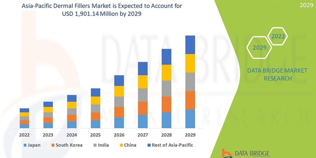 Asia-Pacific Dermal Fillers Market Exceed Valuation of CAGR of 12.6%  by 2029