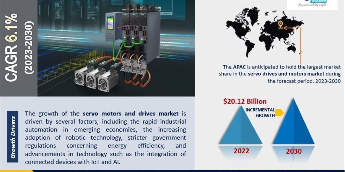 Servo Motors and Drives Market Size, Share and Industry