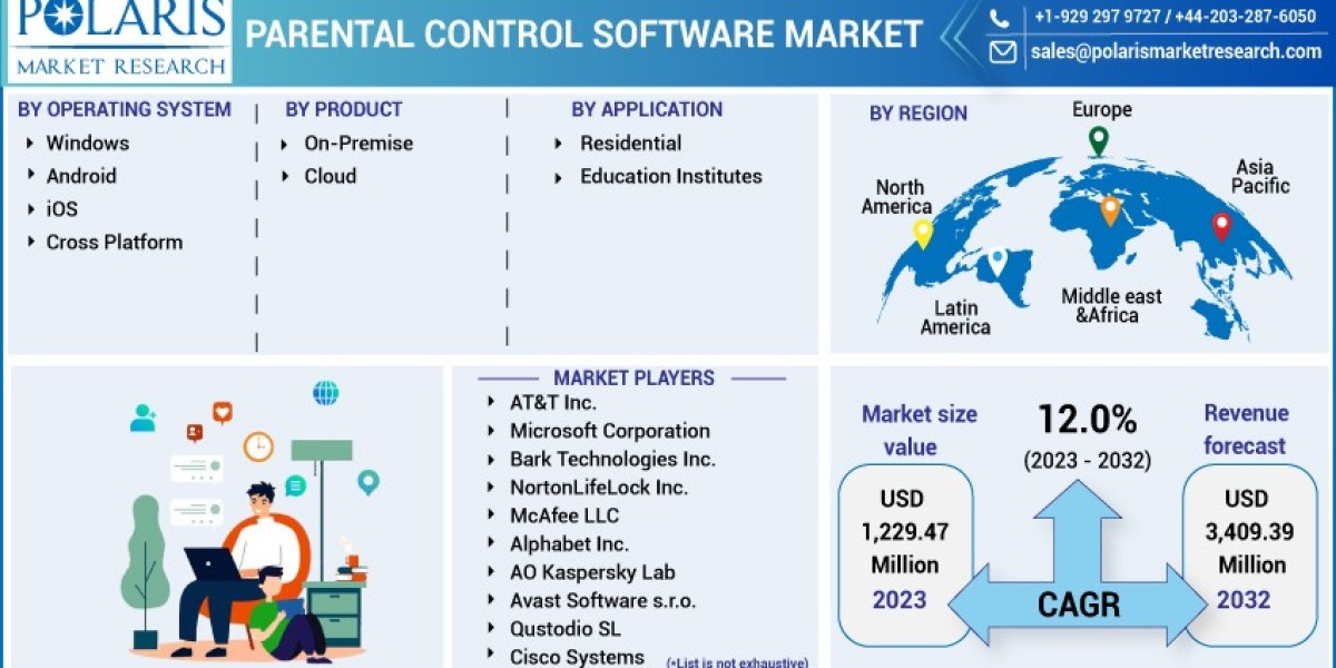 Parental Control Software Market Size & Share Comprehensive Research Forecast Report, 2023-2032