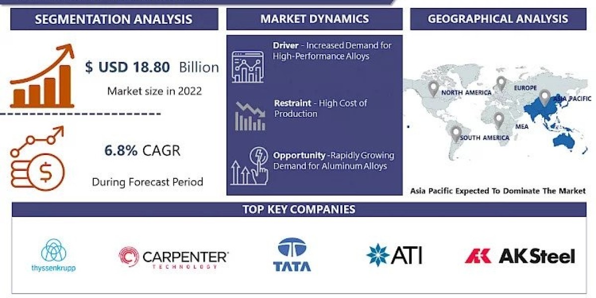 Alloy Market Growth and Share Industry Size Analysis, Top Regions, Leading Players. Upcoming Trends and Forecast growing