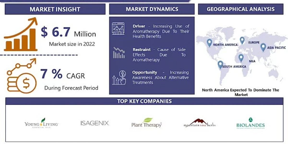 Aromatherapy Market Size Will Attain USD 11.51 Billion By 2030 Growing At 7% CAGR