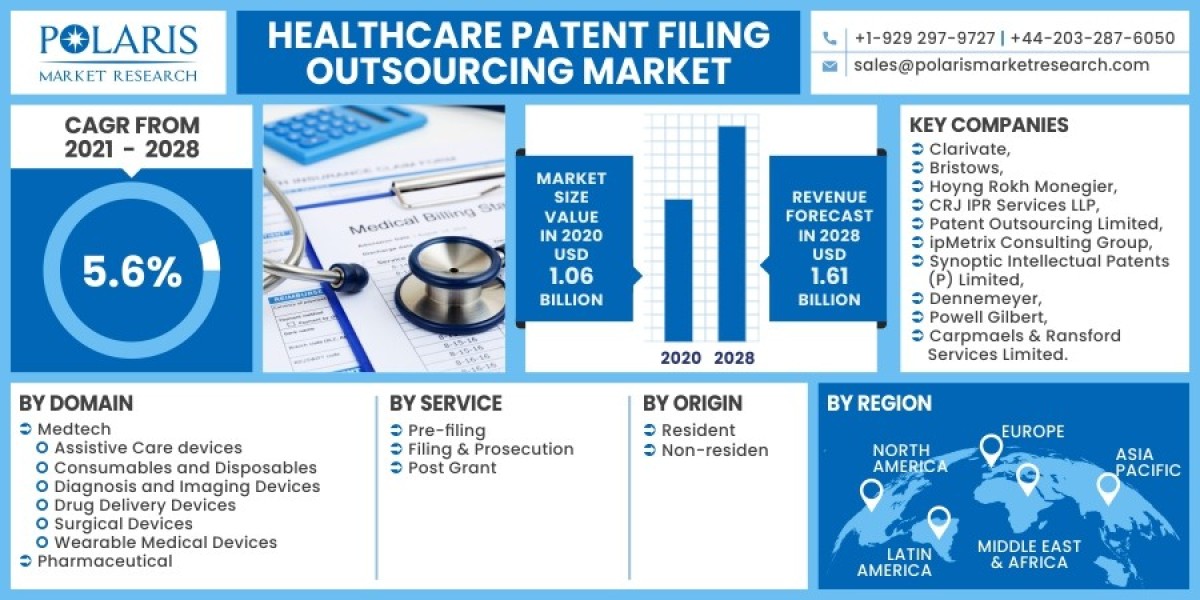 Healthcare Patent Filing Outsourcing Market Research in a Changing World: Challenges and Opportunities 2023-2032