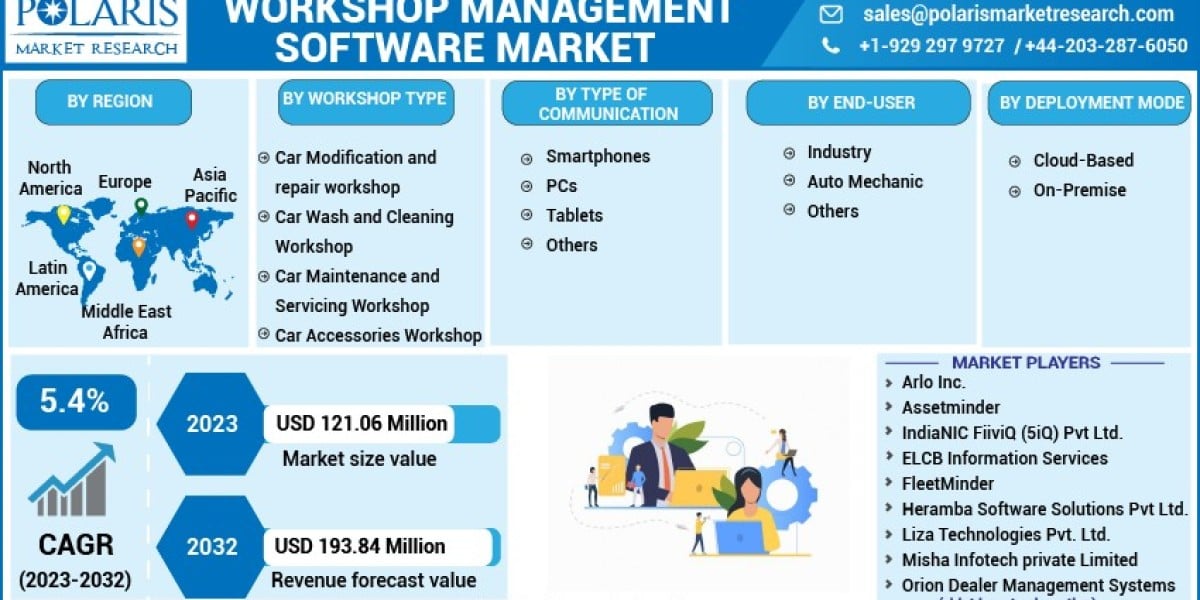 Workshop Management Software Market Business Trends, Regional and Global Analysis, Top Players, Growth Factors by 2032