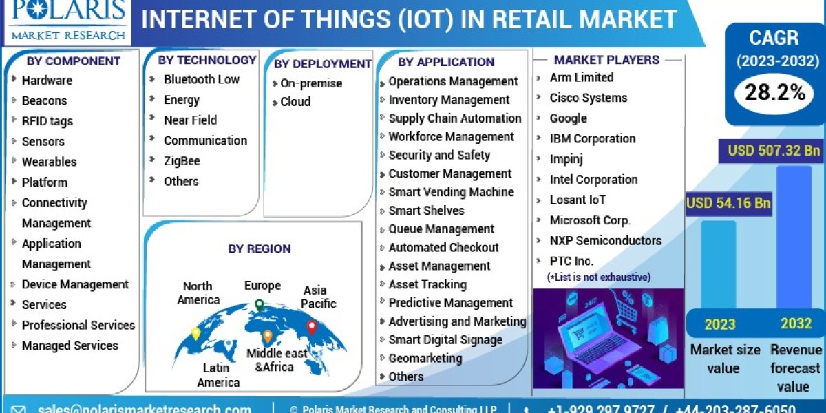 Forecasting Growth and Opportunities in the Internet of Things (IoT) in Retail Market 2023-2032