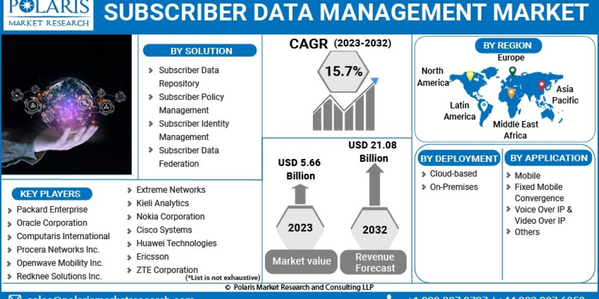 Uncovering Its Remarkable Growth Factors of Subscriber Data Management Market 2023-2032