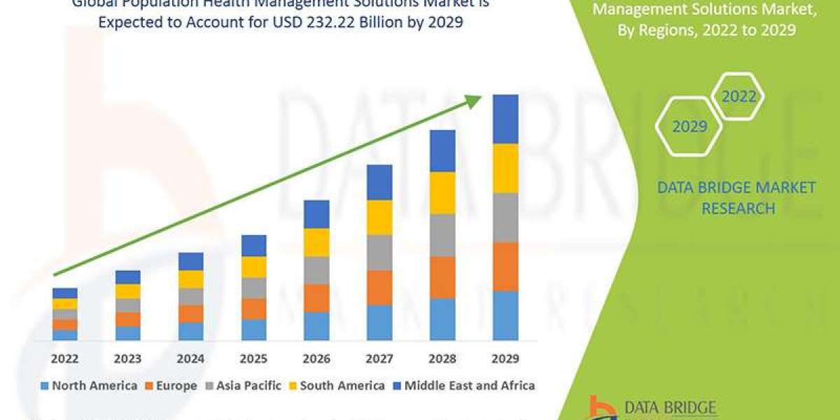 Population Health Management Solutions Market Demand, Insights and Forecast by 2029
