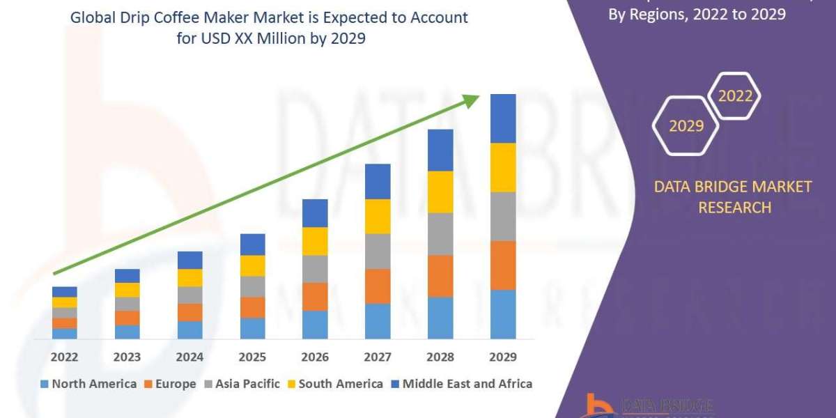 Drip Coffee Maker Market  – Key Players, Size, Trends, Growth Opportunities, Analysis and Forecast