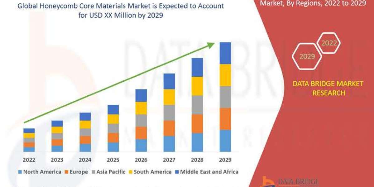 Honeycomb Core Materials Market Regional Outlook, Trend, Share, Size, Application, and Growth